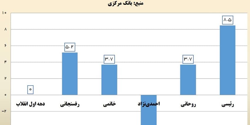 رشد بخش نفت در دولت سیزدهم رکورد پس از انقلاب را زد | انرژی نویس