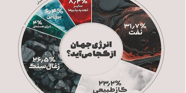 منابع سوخت جهان  | انرژی نویس