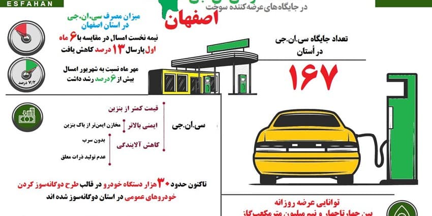 استفاده از CNG در جایگاه های سوخت اصفهان | انرژی نویس