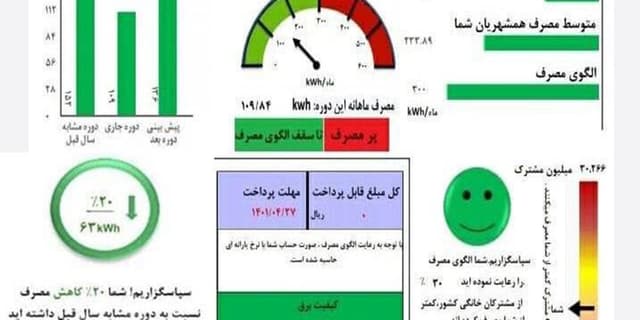 ۷۵ درصد مشترکین خانگی کمتر از الگو مصرف می‌کنند | انرژی نویس